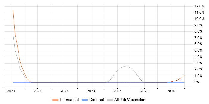 Onboarding job vacancy trend in Kettering