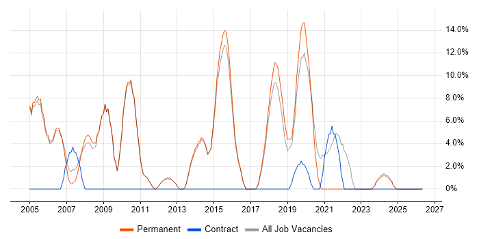 OO job vacancy trend in Kettering