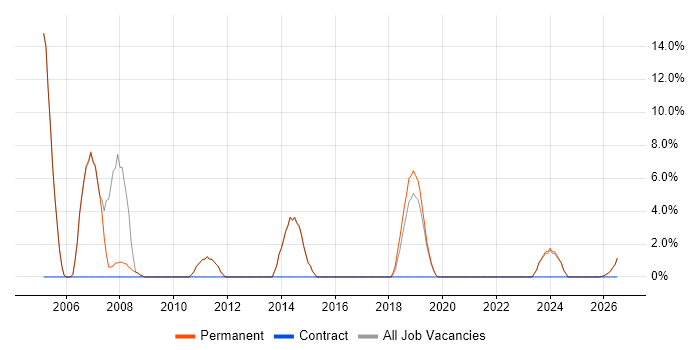 Oracle Database job vacancy trend in Kettering