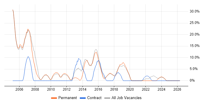Oracle job vacancy trend in Kettering