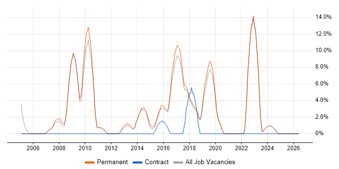 Organisational Skills job vacancy trend in Kettering