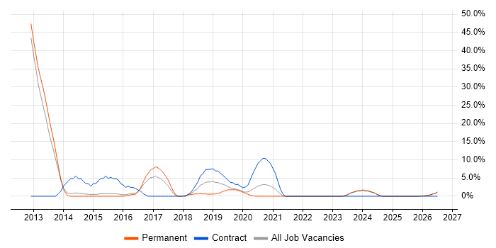 Performance Tuning job vacancy trend in Kettering
