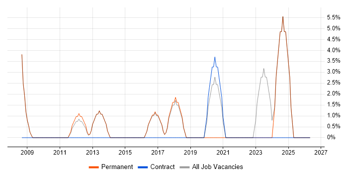 PMO job vacancy trend in Kettering