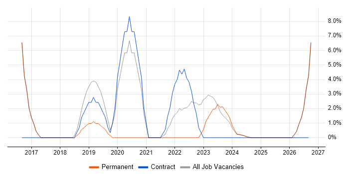 Power BI job vacancy trend in Kettering