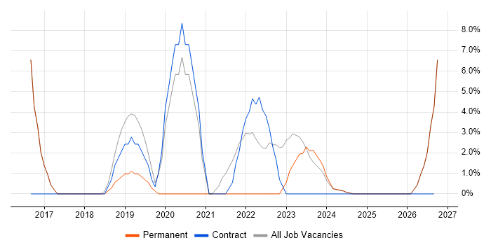Power Platform job vacancy trend in Kettering