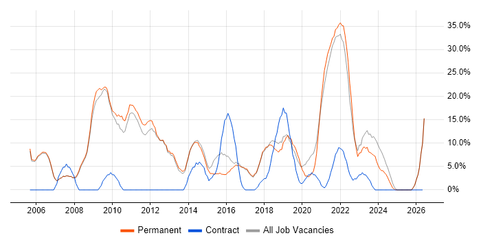 Problem-Solving job vacancy trend in Kettering