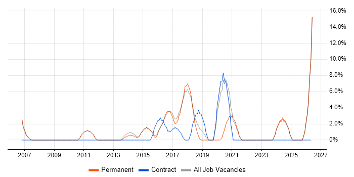 Process Improvement job vacancy trend in Kettering