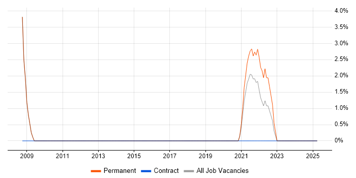 Job vacancy trend for Product Ownership in Kettering