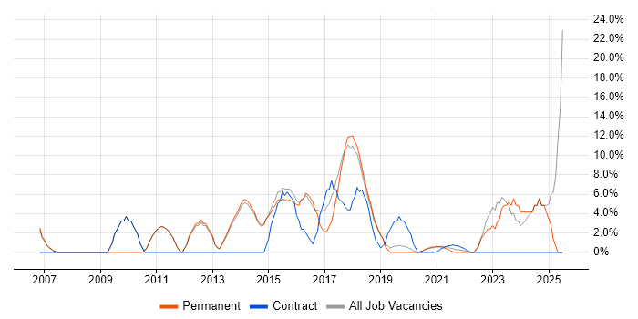 Job vacancy trend for Project Delivery in Kettering Job vacancy trend for Project Delivery in Kettering