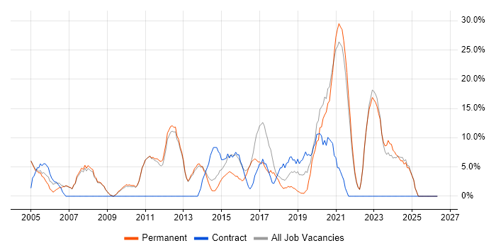 Project Management job vacancy trend in Kettering
