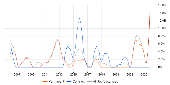 Project Manager job vacancy trend in Kettering