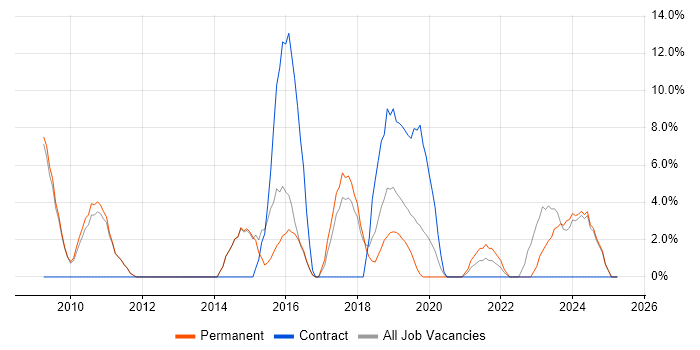 Job vacancy trend for QA in Kettering