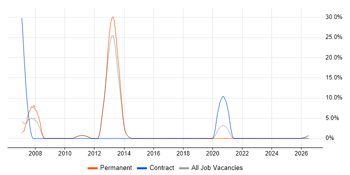 Replication job vacancy trend in Kettering