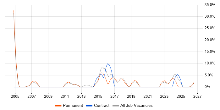 Requirements Gathering job vacancy trend in Kettering