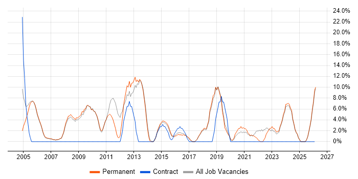 Retail job vacancy trend in Kettering