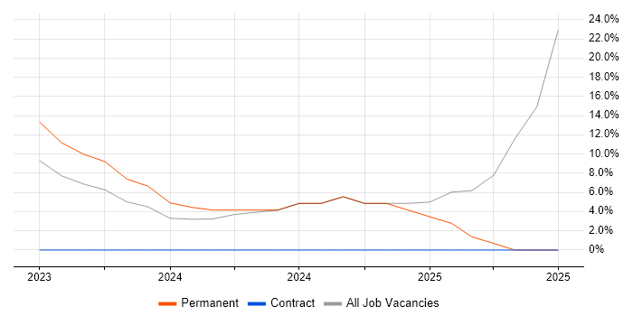 Job vacancy trend for Risk Management in Kettering Job vacancy trend for Risk Management in Kettering