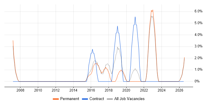 Roadmaps job vacancy trend in Kettering