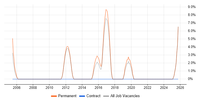 Sales Executive job vacancy trend in Kettering