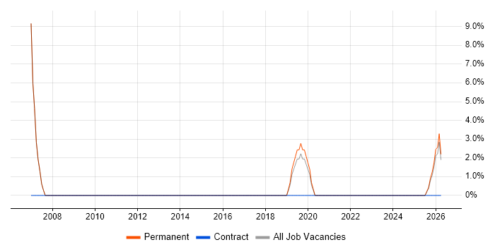Sales Manager job vacancy trend in Kettering
