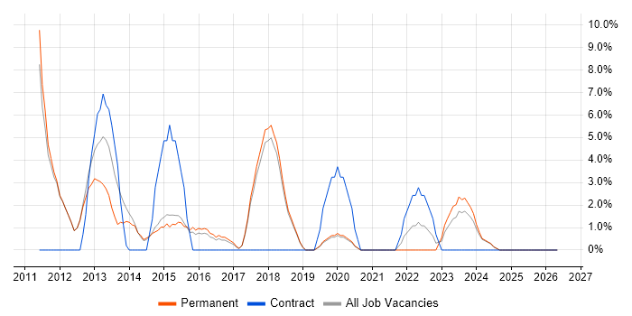 SAP job vacancy trend in Kettering