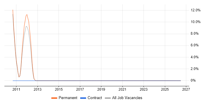 SCADA job vacancy trend in Kettering