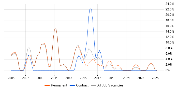 Job vacancy trend for SDLC in Kettering Job vacancy trend for SDLC in Kettering