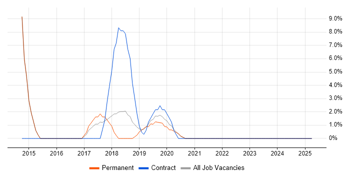 Job vacancy trend for Selenium in Kettering