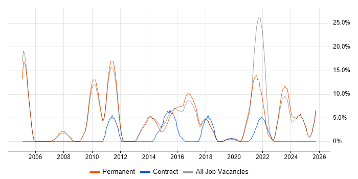 Self-Motivation job vacancy trend in Kettering