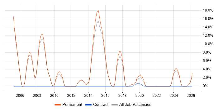 Senior Developer job vacancy trend in Kettering