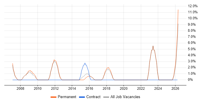 Senior Manager job vacancy trend in Kettering