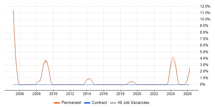 Senior Software Developer job vacancy trend in Kettering