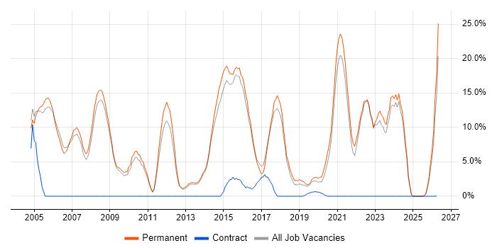 Senior job vacancy trend in Kettering