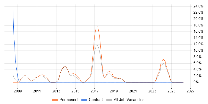 SEO job vacancy trend in Kettering