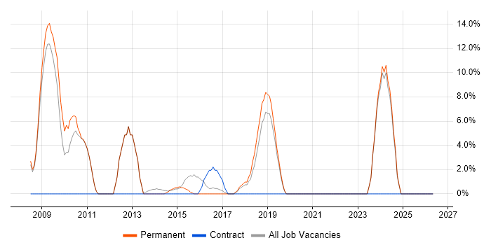 Shell Script job vacancy trend in Kettering