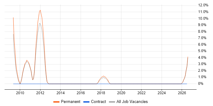 Siemens job vacancy trend in Kettering