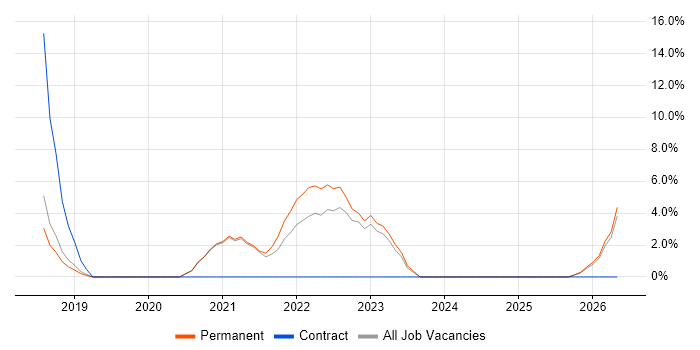 Smartphone job vacancy trend in Kettering