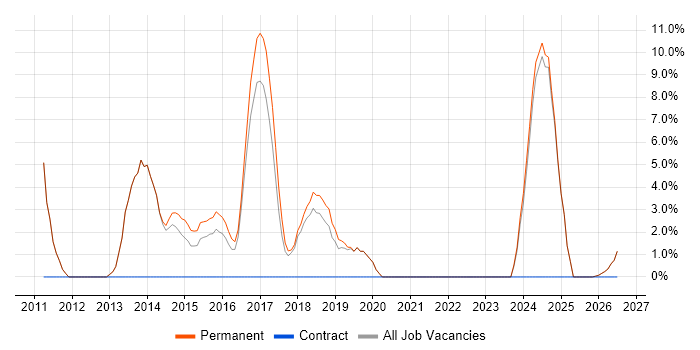 Social Media job vacancy trend in Kettering