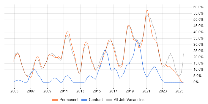 Job vacancy trend for Social Skills in Kettering