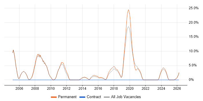 Software Developer job vacancy trend in Kettering