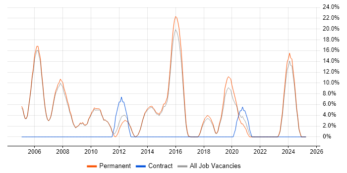 Job vacancy trend for Software Engineering in Kettering