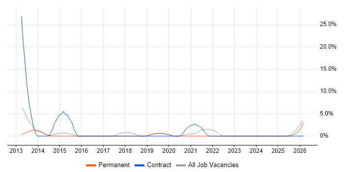 Solutions Architect job vacancy trend in Kettering