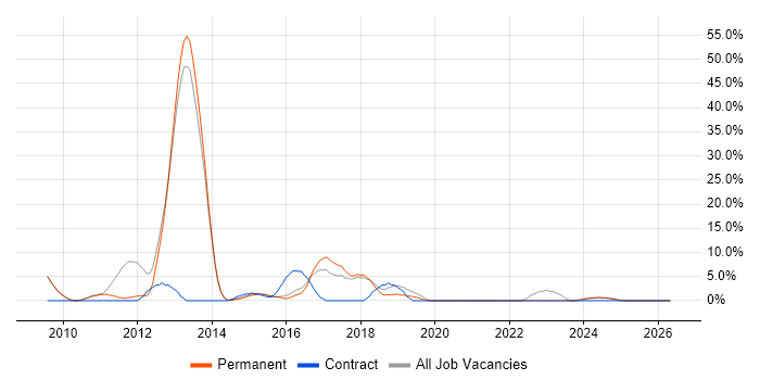 SQL Server Integration Services job vacancy trend in Kettering