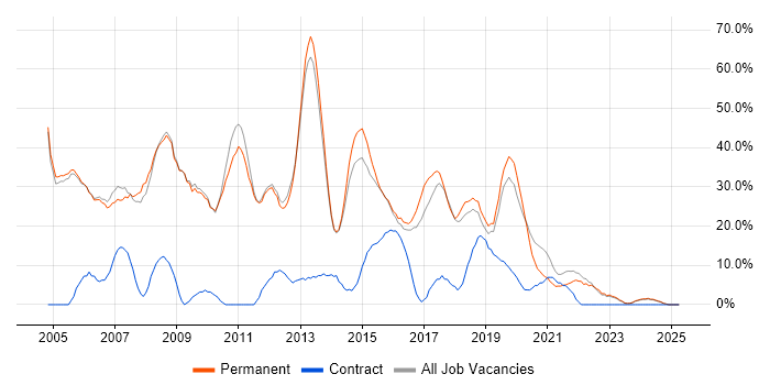 Job vacancy trend for SQL Server in Kettering
