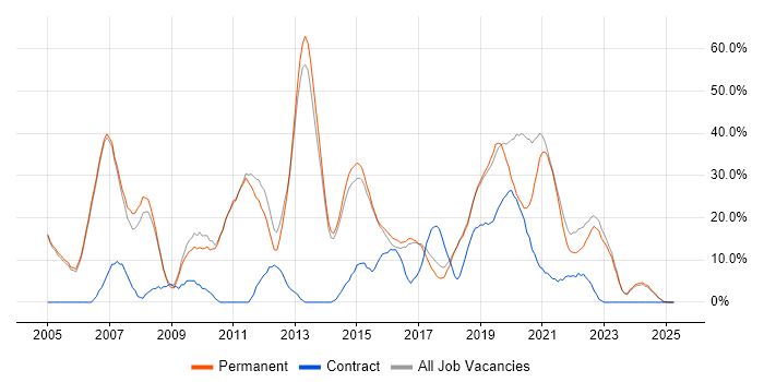 Job vacancy trend for SQL in Kettering Job vacancy trend for SQL in Kettering