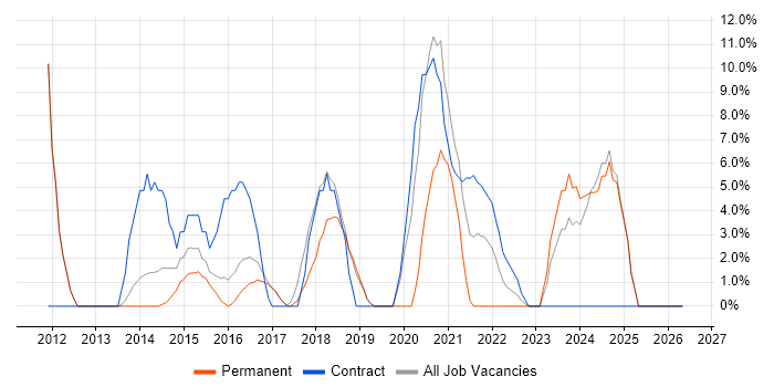Stakeholder Management job vacancy trend in Kettering