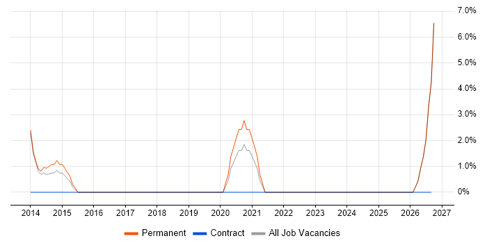 Strategic Planning job vacancy trend in Kettering