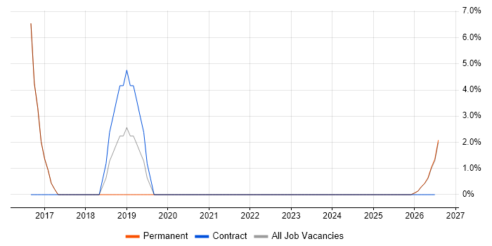 Strategic Roadmap job vacancy trend in Kettering