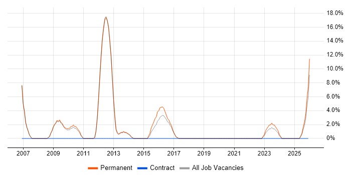 Systems Administrator job vacancy trend in Kettering