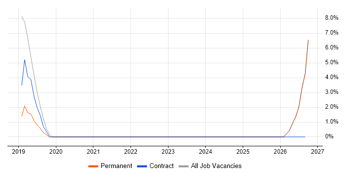 Tableau job vacancy trend in Kettering