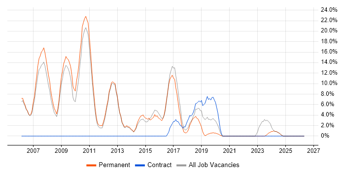 TCP/IP job vacancy trend in Kettering